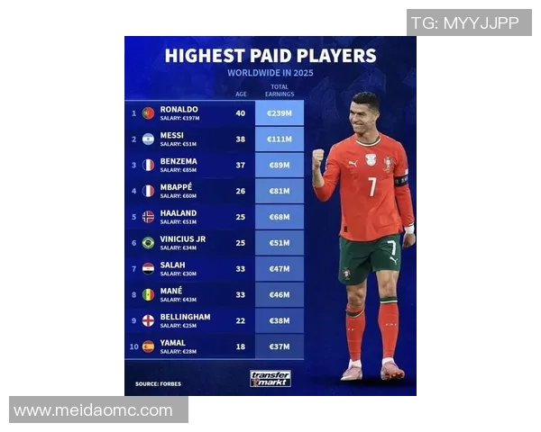 全球足球巨星年收入大揭秘:谁是足坛最高薪球员排名前十 全球足球巨星年收入大揭秘:谁是足坛最高薪球员排名前十